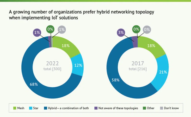 研究表明，企業(yè)需要投資物聯(lián)網(wǎng)技術(shù)以保持競(jìng)爭(zhēng)力